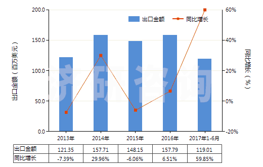 2013-2017年6月中國其他初級形狀的合成橡膠(HS40029911)出口總額及增速統(tǒng)計 2013-2017年6月中國其他初級形狀的合成橡膠(HS40029911)出口總額及增速統(tǒng)計